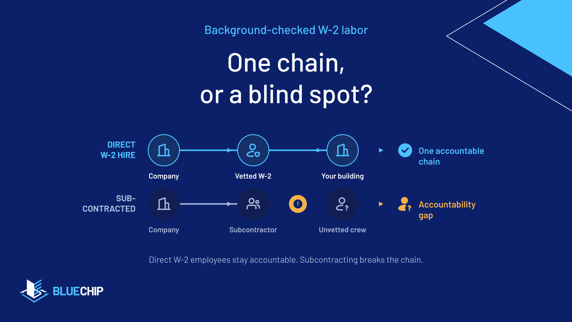 Direct W-2 hiring keeps one accountable chain; subcontracting breaks it.