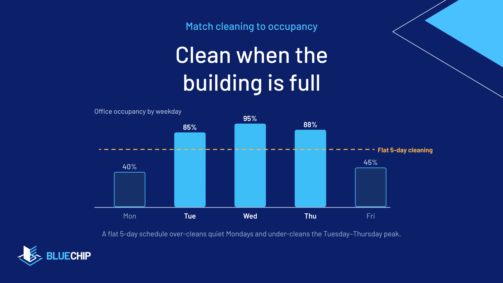 Weekly occupancy chart: a flat 5-day cleaning plan misses the Tuesday-Thursday peak.