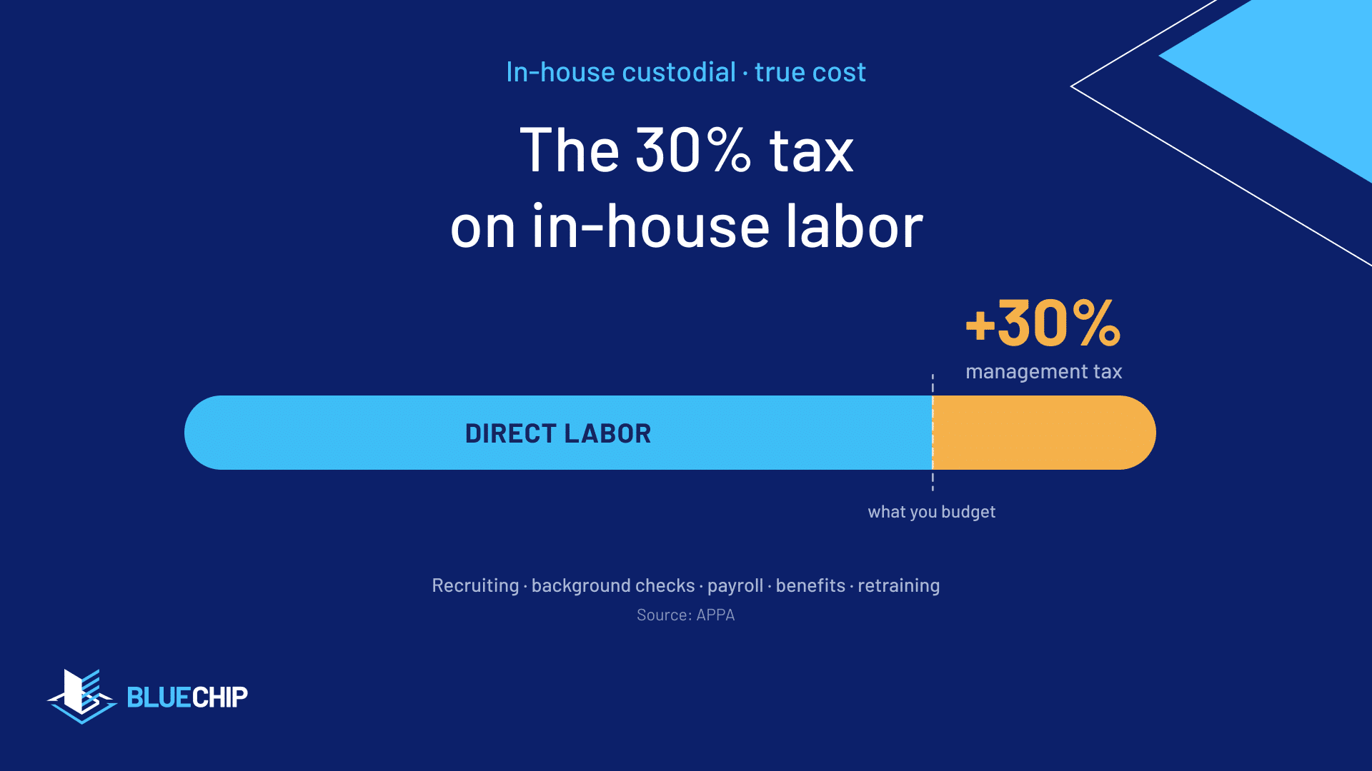 In-house labor’s true cost: management and turnover add about 30% on top (APPA).