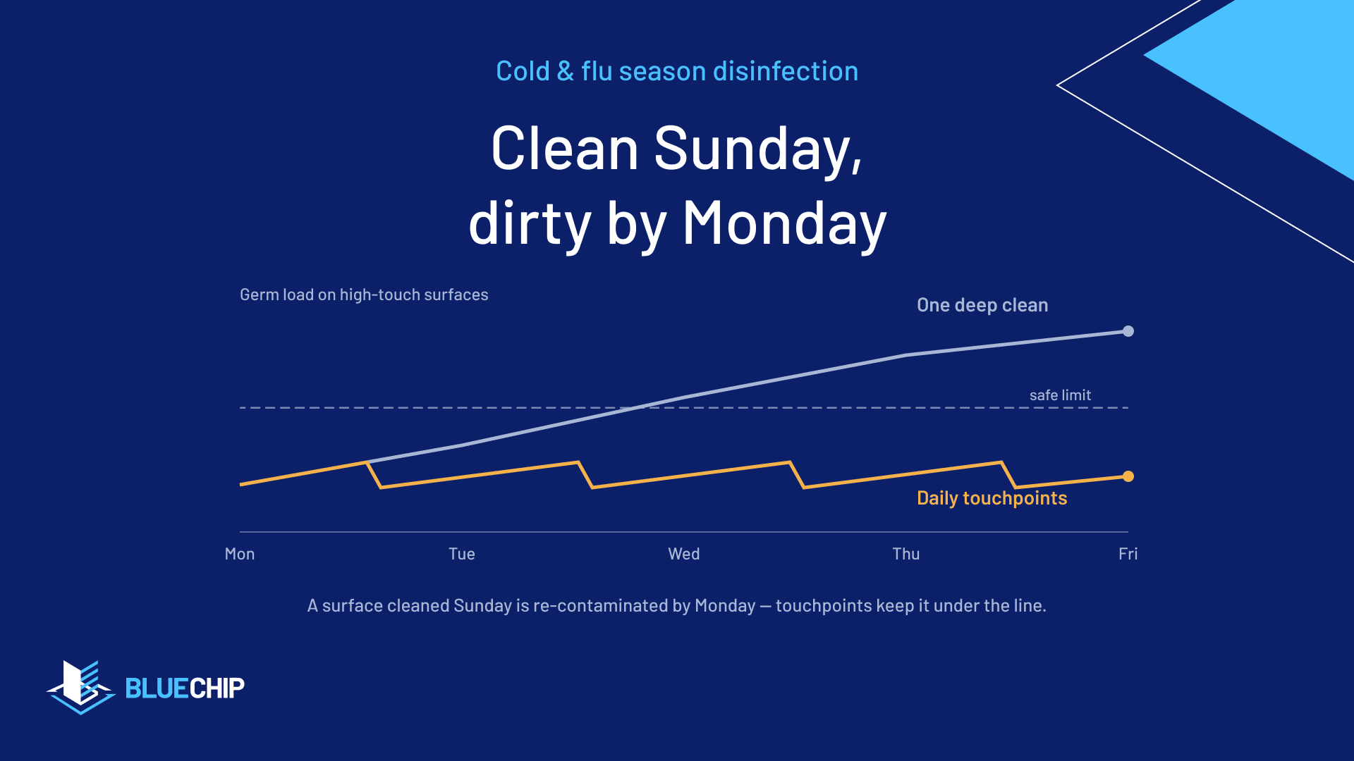A single deep clean re-contaminates by midweek; daily touchpoints stay under the safe limit.